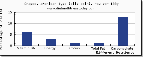 chart to show highest vitamin b6 in green grapes per 100g